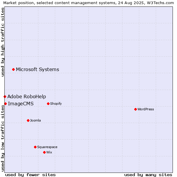 Market position of Microsoft Systems vs. ImageCMS vs. Adobe RoboHelp