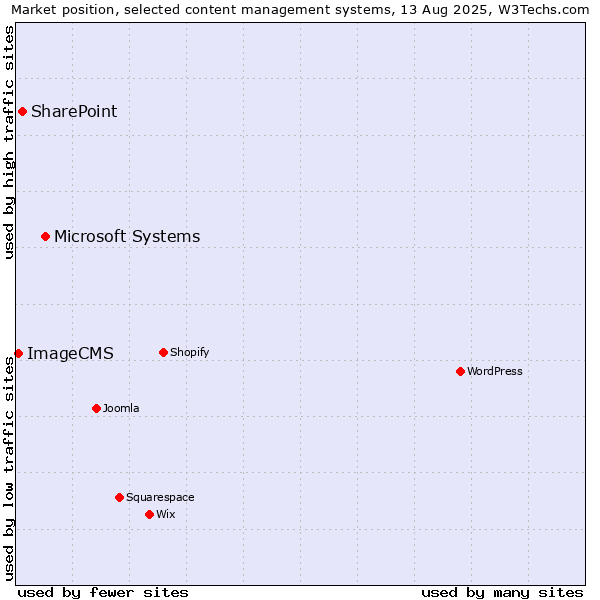 Market position of Microsoft Systems vs. SharePoint vs. ImageCMS