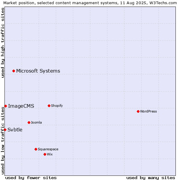 Market position of Microsoft Systems vs. ImageCMS vs. Svbtle