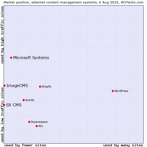Market position of Microsoft Systems vs. ImageCMS vs. SX CMS