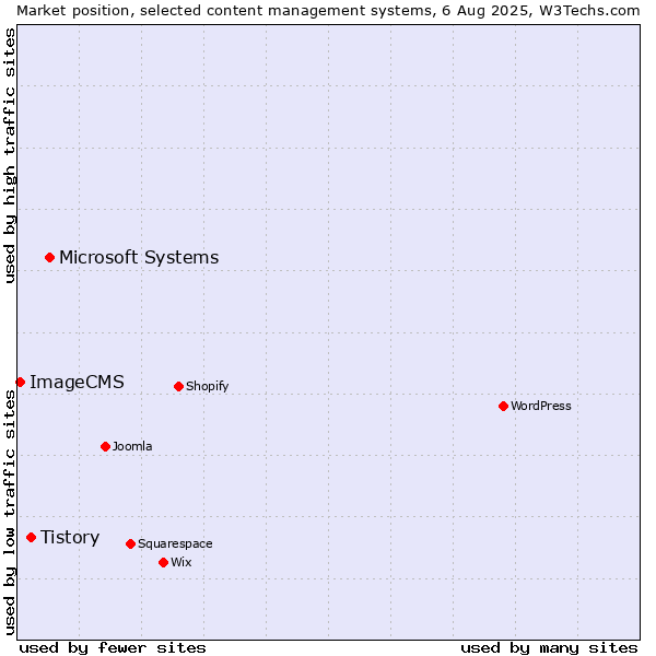Market position of Microsoft Systems vs. Tistory vs. ImageCMS