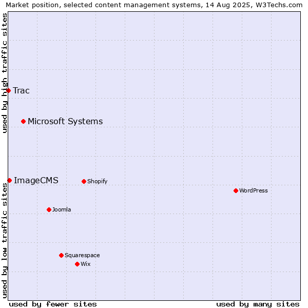 Market position of Microsoft Systems vs. ImageCMS vs. Trac