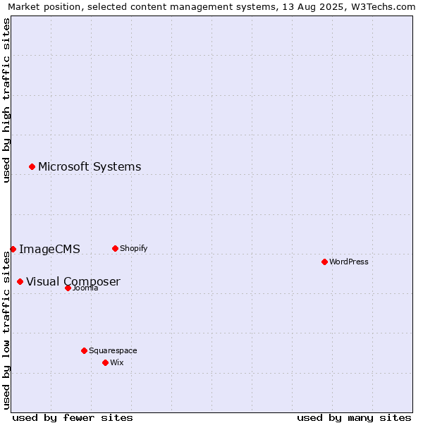 Market position of Microsoft Systems vs. Visual Composer vs. ImageCMS