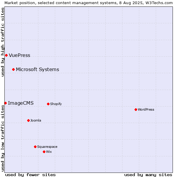 Market position of Microsoft Systems vs. VuePress vs. ImageCMS
