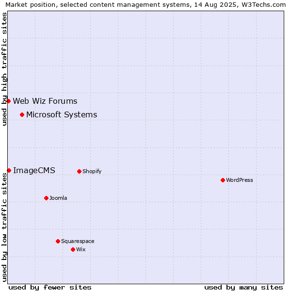 Market position of Microsoft Systems vs. ImageCMS vs. Web Wiz Forums