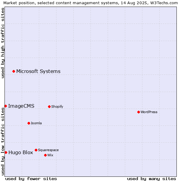 Market position of Microsoft Systems vs. Hugo Blox vs. ImageCMS