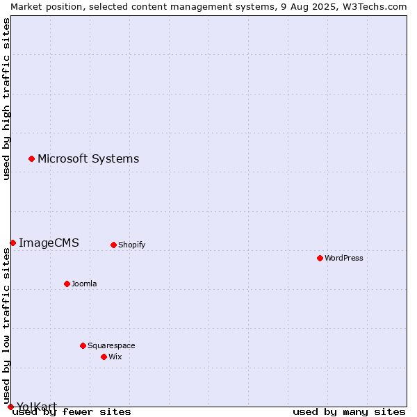 Market position of Microsoft Systems vs. ImageCMS vs. Yo!Kart