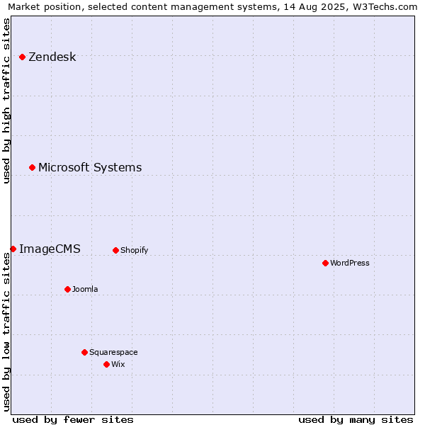 Market position of Microsoft Systems vs. Zendesk vs. ImageCMS