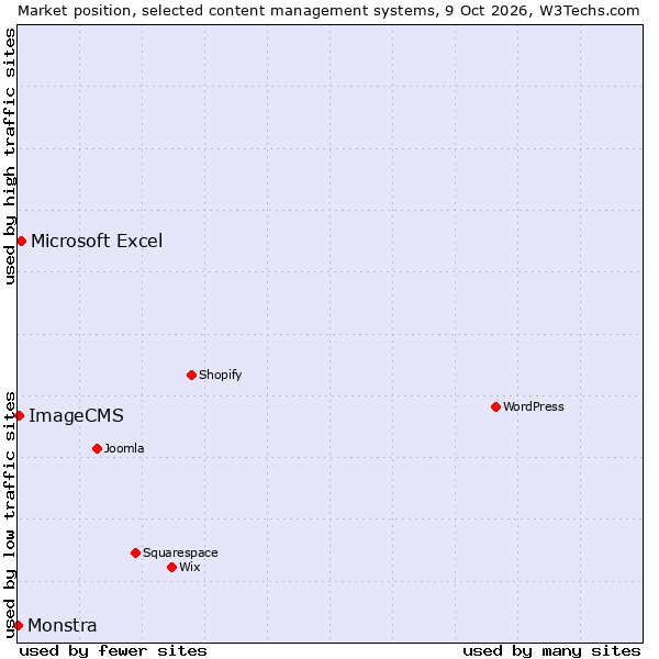 Market position of Microsoft Excel vs. ImageCMS vs. Monstra