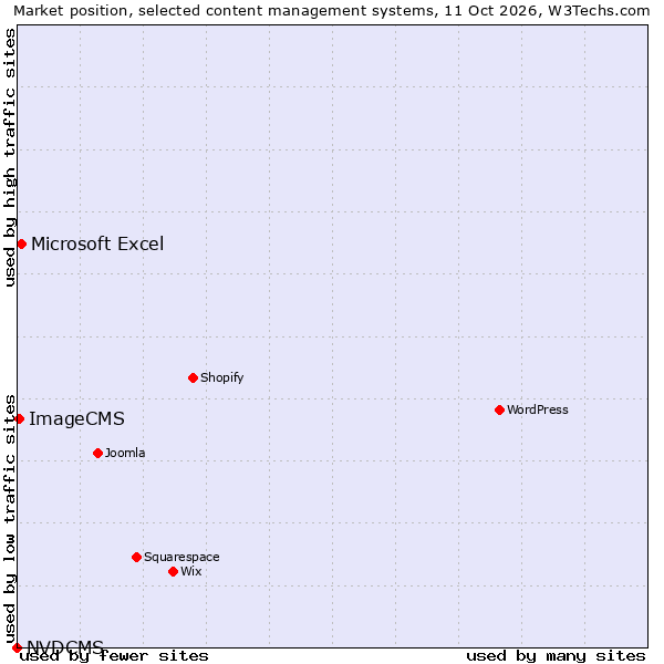 Market position of Microsoft Excel vs. ImageCMS vs. NVDCMS