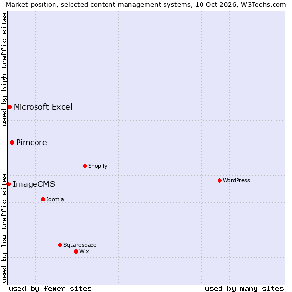 Market position of Pimcore vs. Microsoft Excel vs. ImageCMS