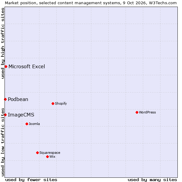 Market position of Microsoft Excel vs. ImageCMS vs. Podbean