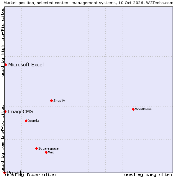 Market position of Microsoft Excel vs. ImageCMS vs. Preside