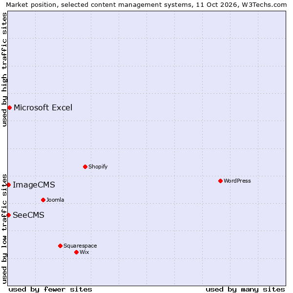 Market position of Microsoft Excel vs. ImageCMS vs. SeeCMS
