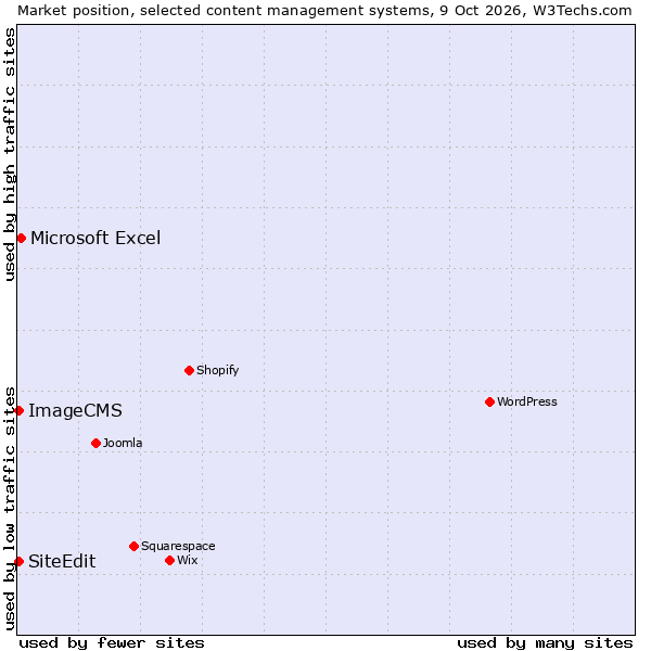 Market position of Microsoft Excel vs. SiteEdit vs. ImageCMS