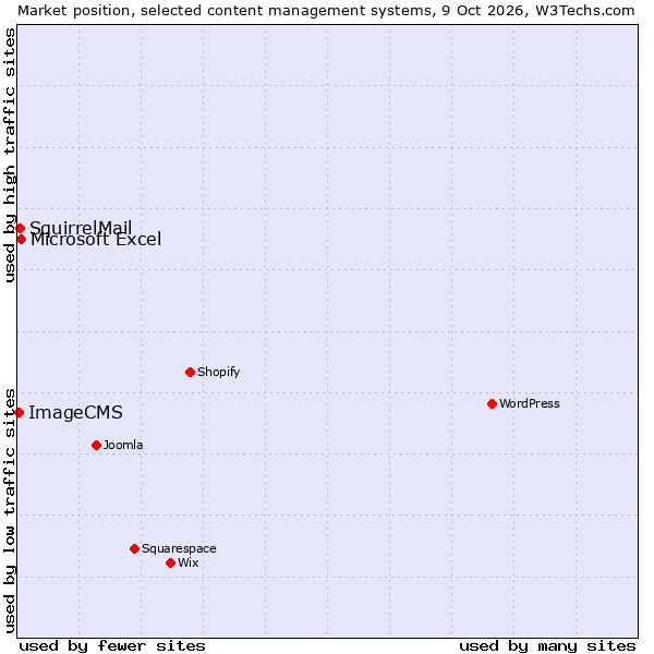 Market position of Microsoft Excel vs. SquirrelMail vs. ImageCMS