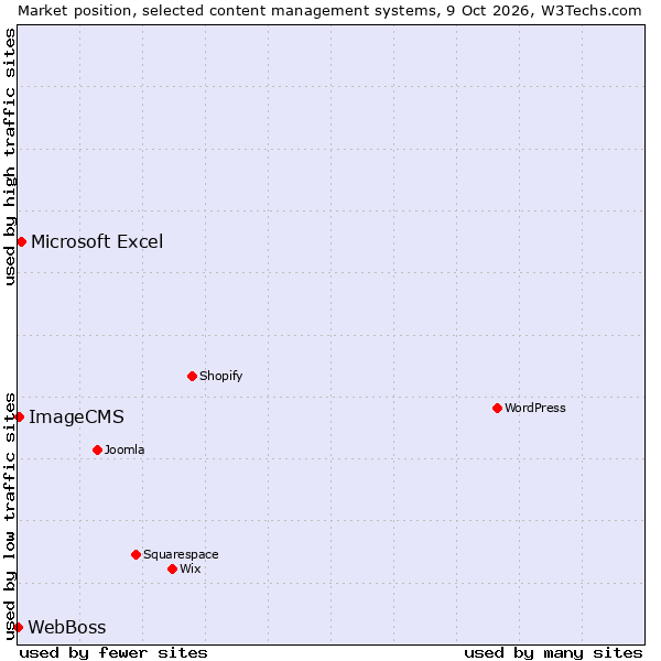 Market position of Microsoft Excel vs. ImageCMS vs. WebBoss