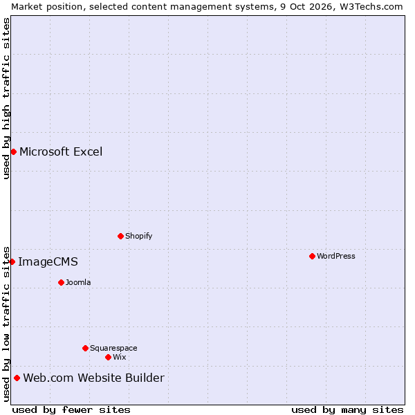 Market position of Web.com Website Builder vs. Microsoft Excel vs. ImageCMS