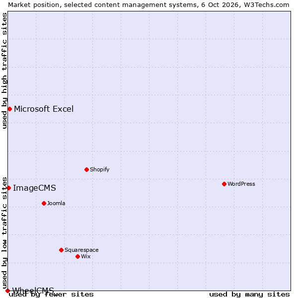 Market position of Microsoft Excel vs. ImageCMS vs. WheelCMS