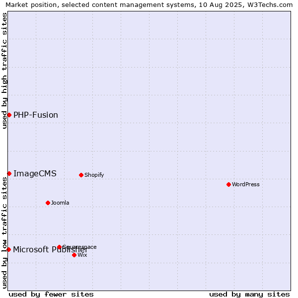 Market position of PHP-Fusion vs. ImageCMS vs. Microsoft Publisher