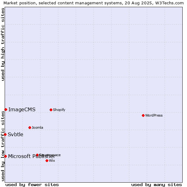 Market position of ImageCMS vs. Microsoft Publisher vs. Svbtle
