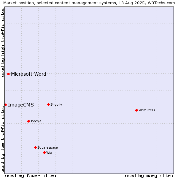 Market position of Microsoft Word vs. ImageCMS