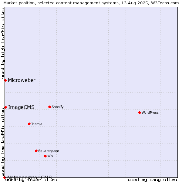 Market position of ImageCMS vs. Microweber vs. Netgenerator CMS