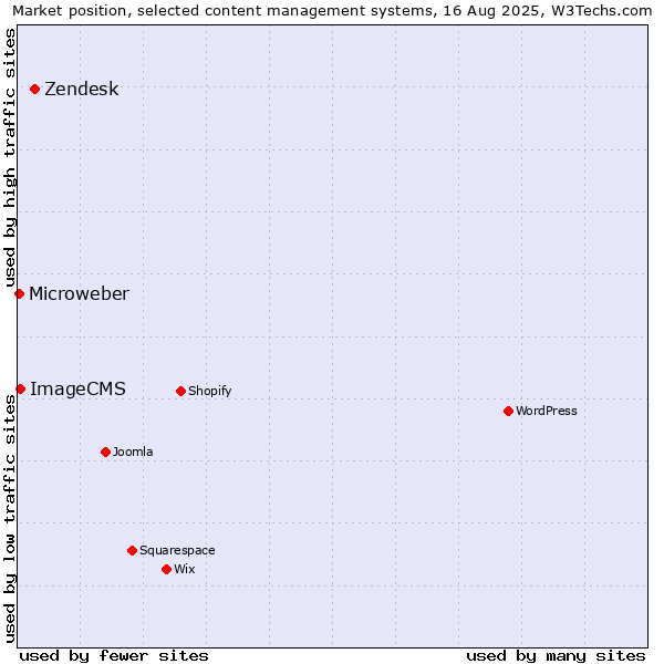 Market position of Zendesk vs. ImageCMS vs. Microweber