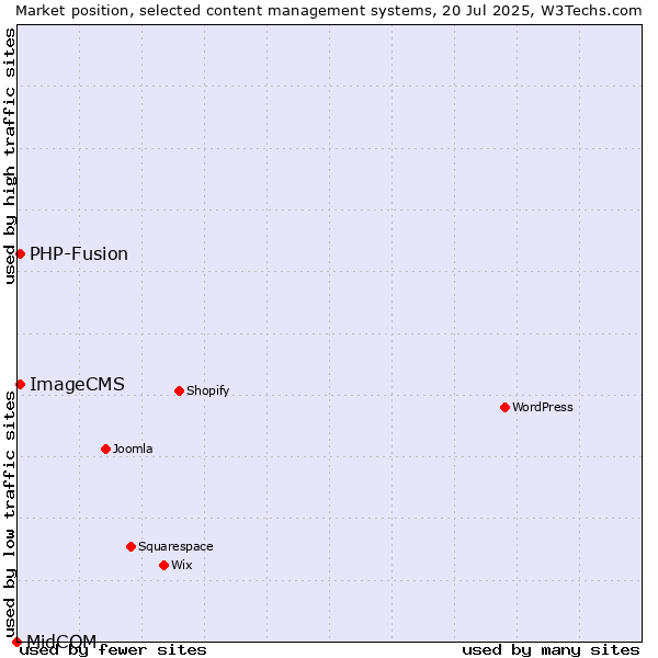 Market position of PHP-Fusion vs. ImageCMS vs. MidCOM