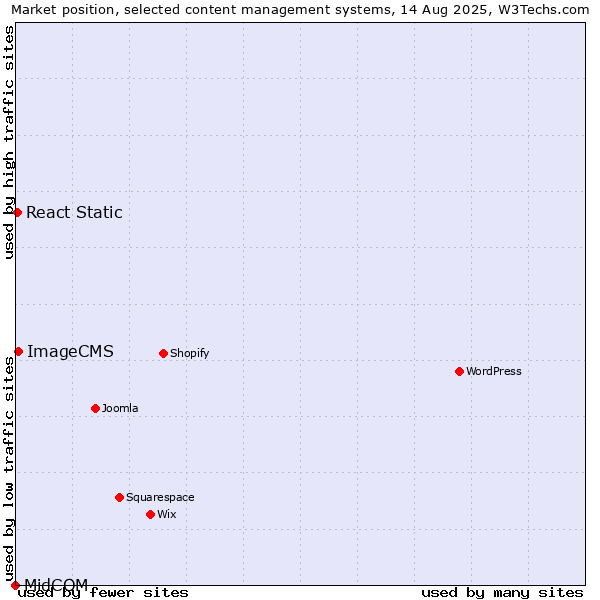Market position of ImageCMS vs. React Static vs. MidCOM