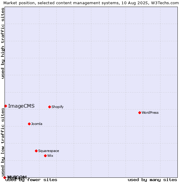 Market position of ImageCMS vs. MidCOM vs. Yo!Kart