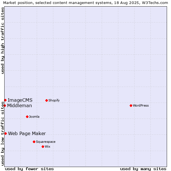 Market position of Web Page Maker vs. ImageCMS vs. Middleman