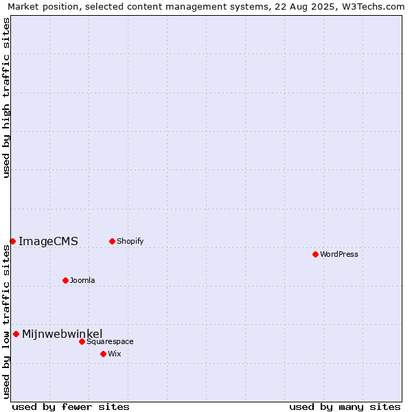 Market position of Mijnwebwinkel vs. ImageCMS