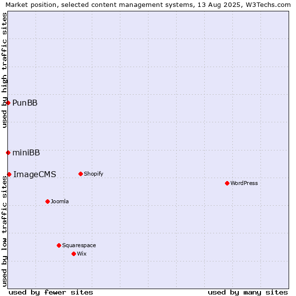Market position of ImageCMS vs. PunBB vs. miniBB