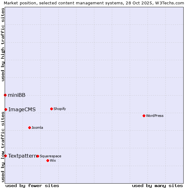 Market position of ImageCMS vs. Textpattern vs. miniBB
