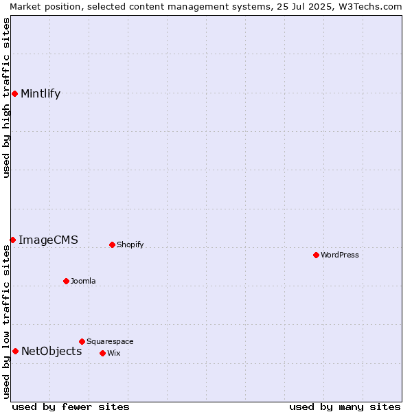 Market position of NetObjects vs. Mintlify vs. ImageCMS