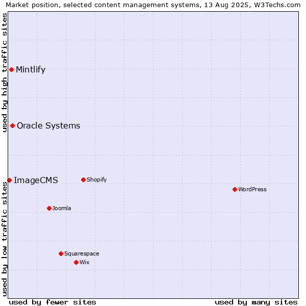 Market position of Oracle Systems vs. Mintlify vs. ImageCMS