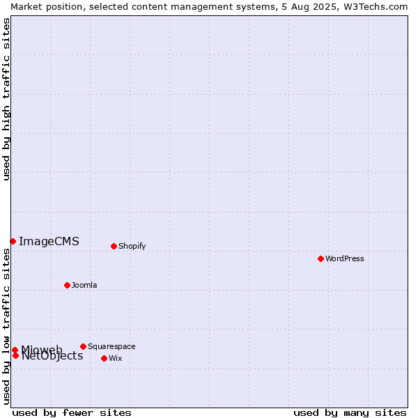 Market position of NetObjects vs. Mioweb vs. ImageCMS