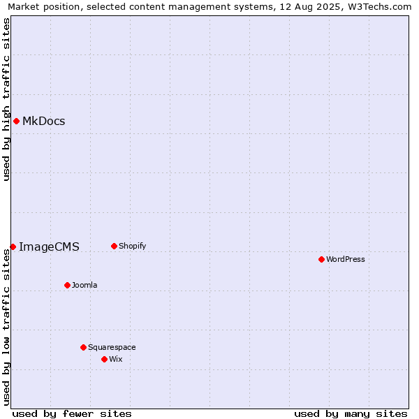 Market position of MkDocs vs. ImageCMS
