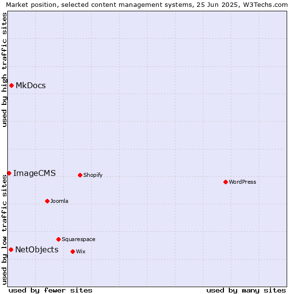 Market position of MkDocs vs. NetObjects vs. ImageCMS
