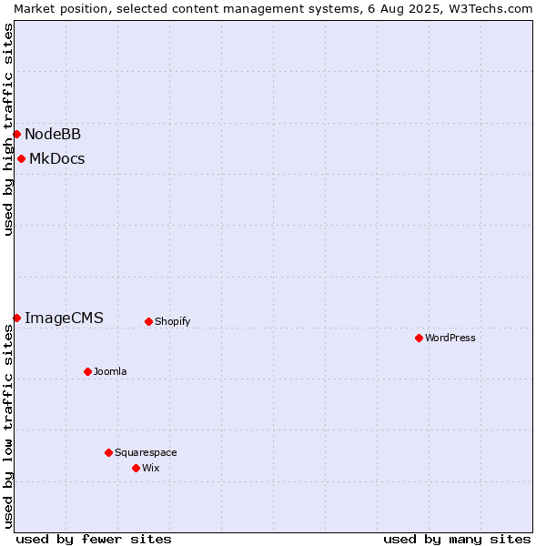 Market position of MkDocs vs. NodeBB vs. ImageCMS