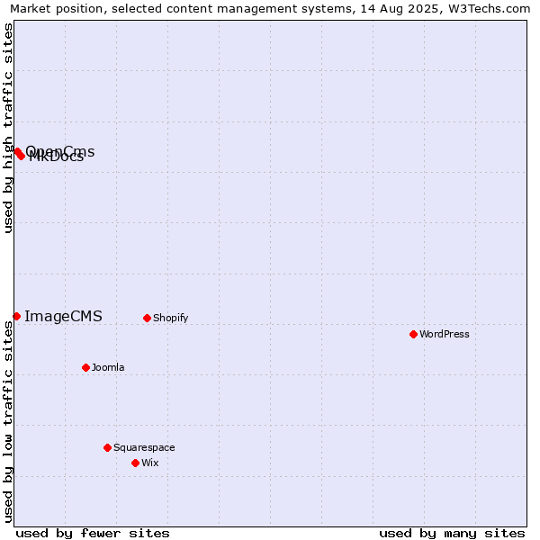 Market position of MkDocs vs. OpenCms vs. ImageCMS