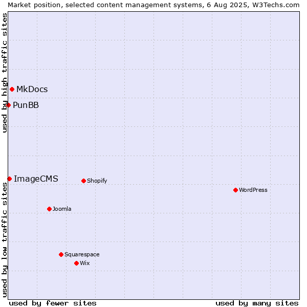 Market position of MkDocs vs. ImageCMS vs. PunBB