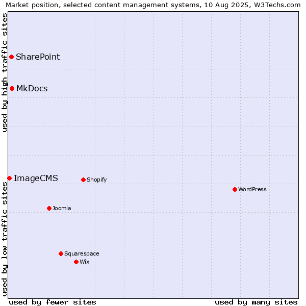Market position of MkDocs vs. SharePoint vs. ImageCMS