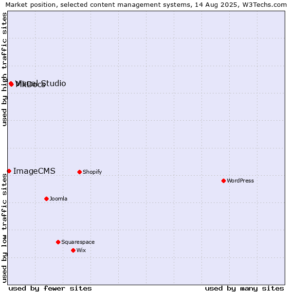 Market position of MkDocs vs. Visual Studio vs. ImageCMS