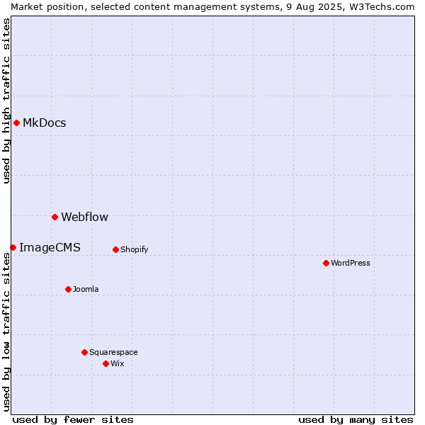 Market position of Webflow vs. MkDocs vs. ImageCMS