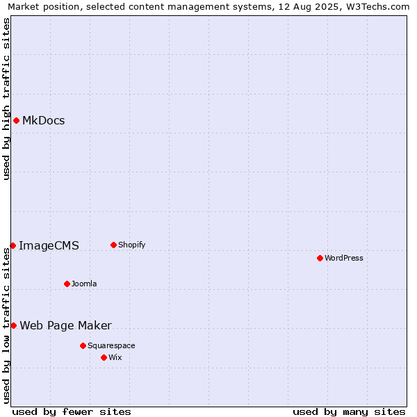 Market position of MkDocs vs. Web Page Maker vs. ImageCMS