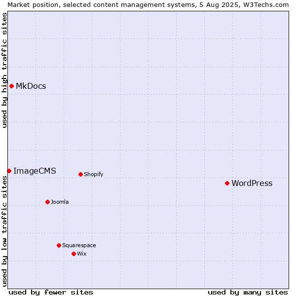 Market position of WordPress vs. MkDocs vs. ImageCMS