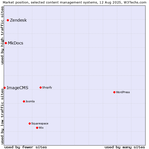 Market position of Zendesk vs. MkDocs vs. ImageCMS