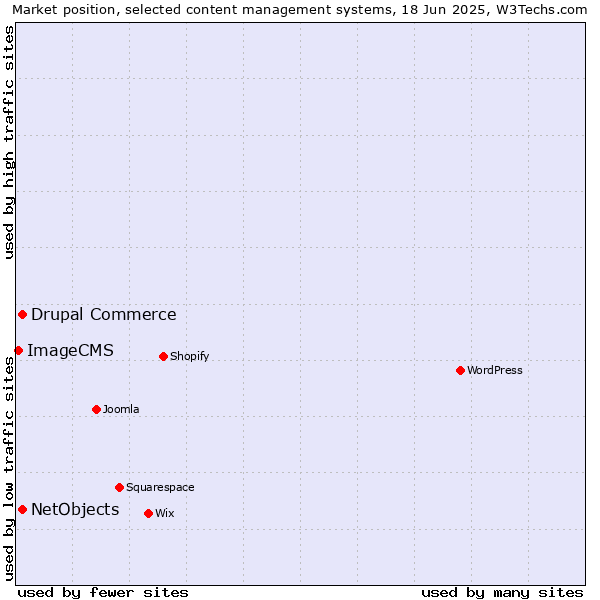 Market position of Drupal Commerce vs. NetObjects vs. ImageCMS